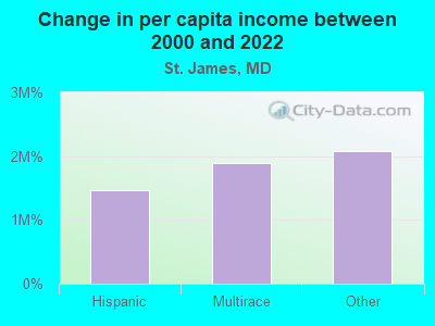 Change in per capita income between 2000 and 2022