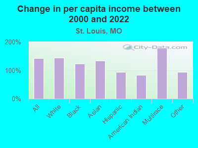 Change in per capita income between 2000 and 2022