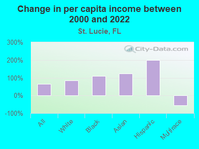 Change in per capita income between 2000 and 2022