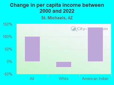 Change in per capita income between 2000 and 2022