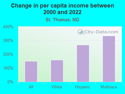 Change in per capita income between 2000 and 2022