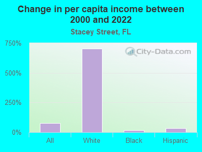 Change in per capita income between 2000 and 2022