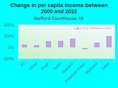 Change in per capita income between 2000 and 2022