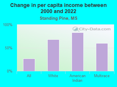 Change in per capita income between 2000 and 2022