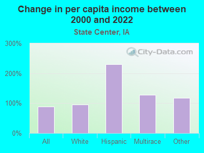 Change in per capita income between 2000 and 2022