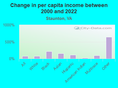 Change in per capita income between 2000 and 2022