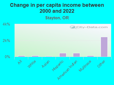 Change in per capita income between 2000 and 2022