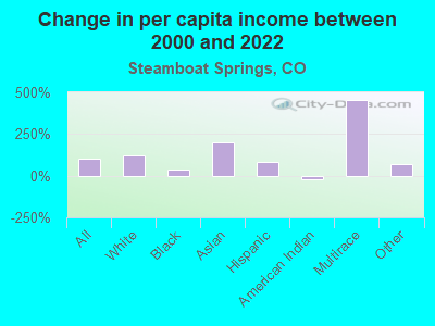 Change in per capita income between 2000 and 2022