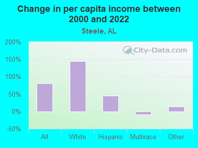 Change in per capita income between 2000 and 2022