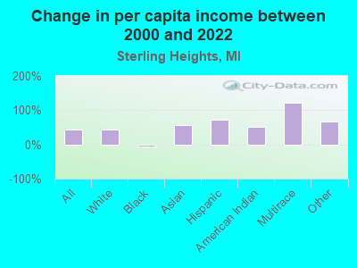 Change in per capita income between 2000 and 2022