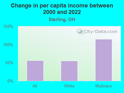 Change in per capita income between 2000 and 2022