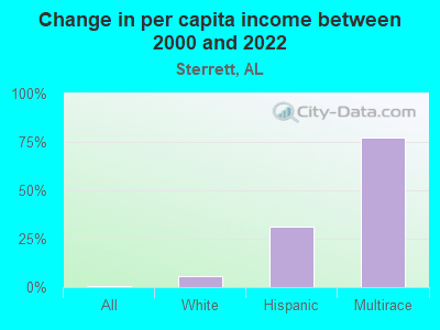 Change in per capita income between 2000 and 2022