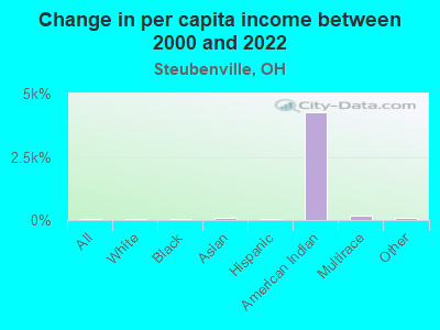 Change in per capita income between 2000 and 2022