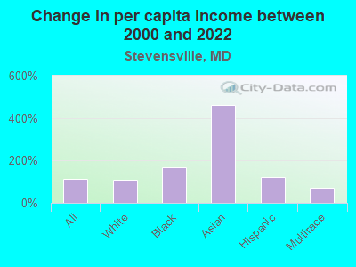 Change in per capita income between 2000 and 2022