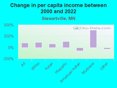 Change in per capita income between 2000 and 2022