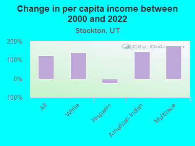 Change in per capita income between 2000 and 2022