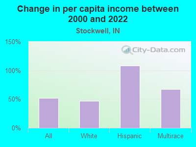 Change in per capita income between 2000 and 2022