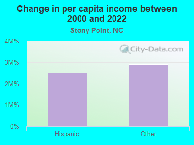 Change in per capita income between 2000 and 2022