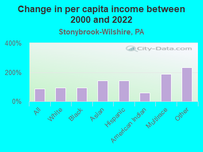 Change in per capita income between 2000 and 2022