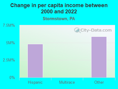 Change in per capita income between 2000 and 2022