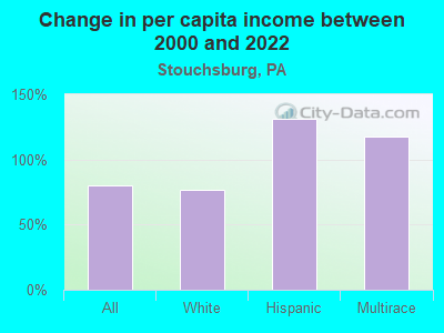 Change in per capita income between 2000 and 2022