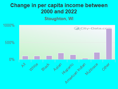 Change in per capita income between 2000 and 2022