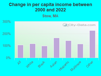 Change in per capita income between 2000 and 2022