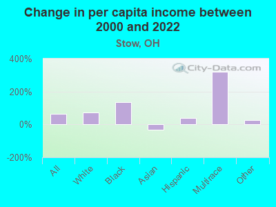 Change in per capita income between 2000 and 2022