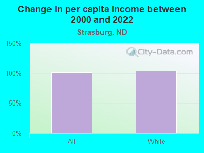 Change in per capita income between 2000 and 2022