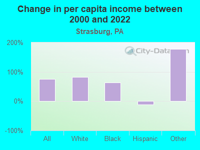 Change in per capita income between 2000 and 2022