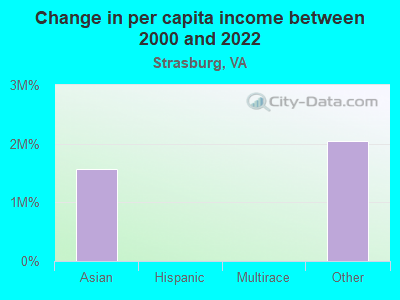 Change in per capita income between 2000 and 2022