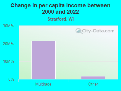 Change in per capita income between 2000 and 2022