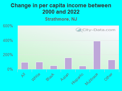 Change in per capita income between 2000 and 2022