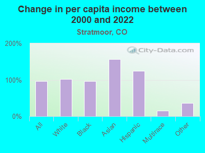 Change in per capita income between 2000 and 2022