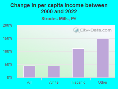 Change in per capita income between 2000 and 2022