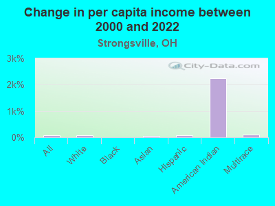 Change in per capita income between 2000 and 2022