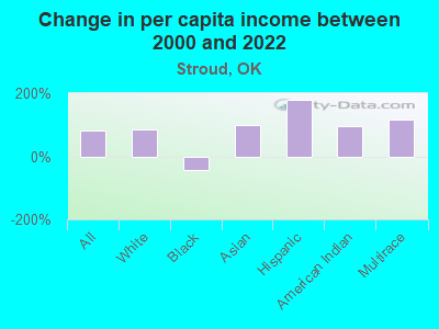 Change in per capita income between 2000 and 2022