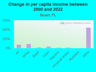 Change in per capita income between 2000 and 2022