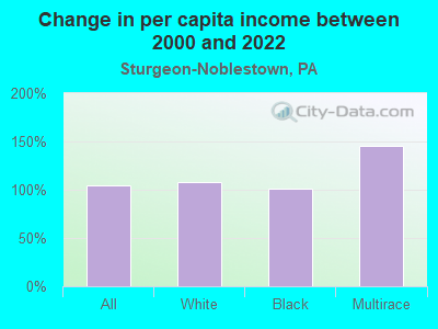 Change in per capita income between 2000 and 2022