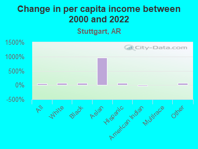 Change in per capita income between 2000 and 2022