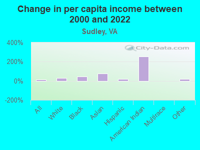 Change in per capita income between 2000 and 2022