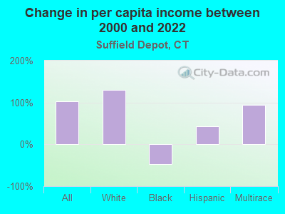 Change in per capita income between 2000 and 2022