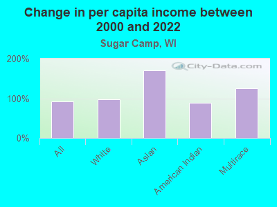 Change in per capita income between 2000 and 2022