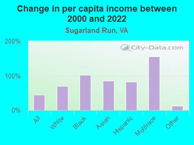 Change in per capita income between 2000 and 2022