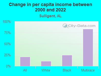 Change in per capita income between 2000 and 2022