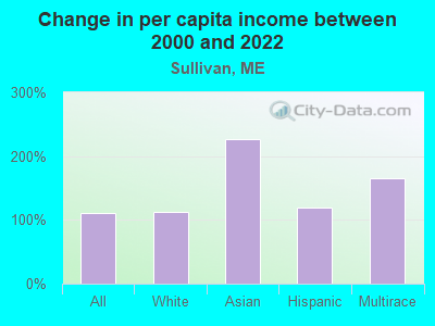 Change in per capita income between 2000 and 2022