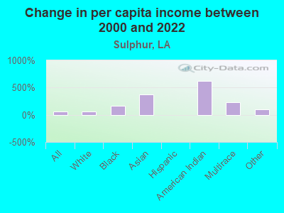 Change in per capita income between 2000 and 2022