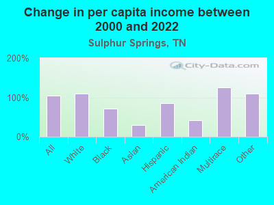 Change in per capita income between 2000 and 2022