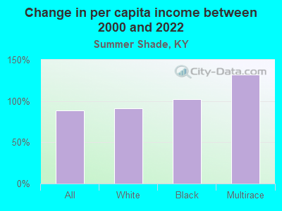 Change in per capita income between 2000 and 2022