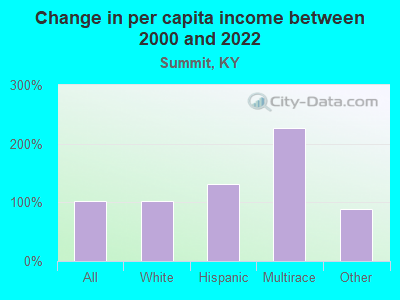 Change in per capita income between 2000 and 2022